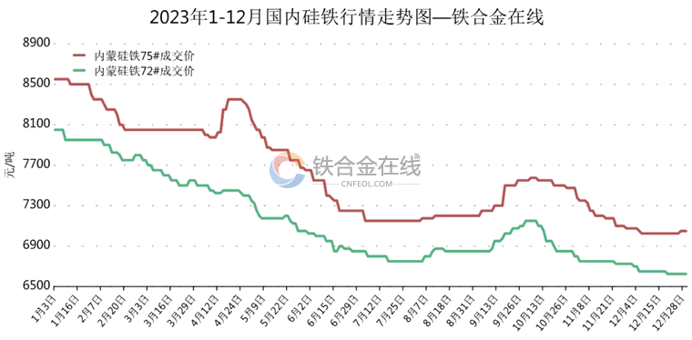 硅鐵市場2023年回顧及2024年展望